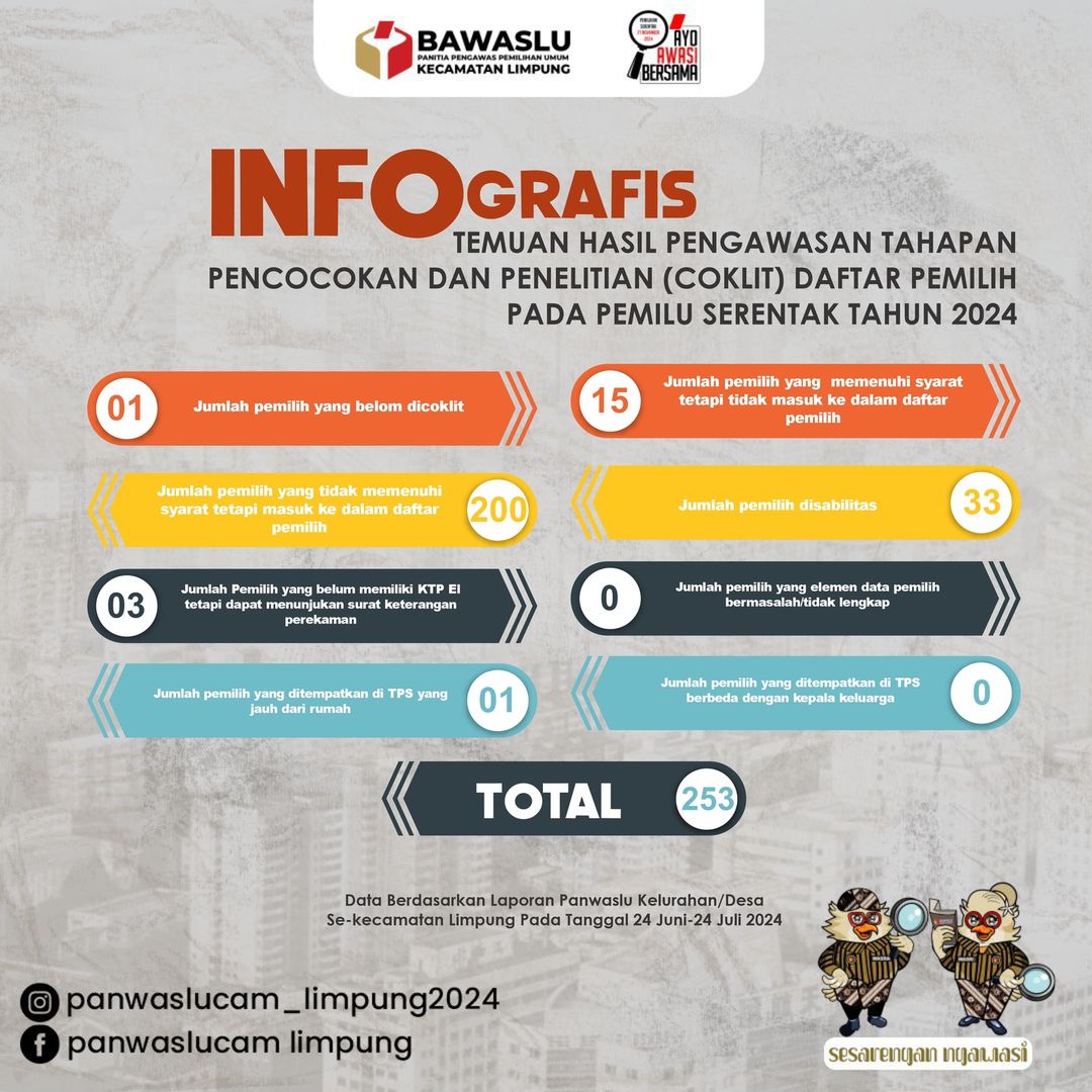 Masa Coklit Berakhir, Panwascam Limpung Rilis Temuan Pengawasan