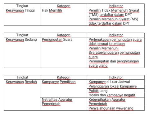 tabel kerawanan