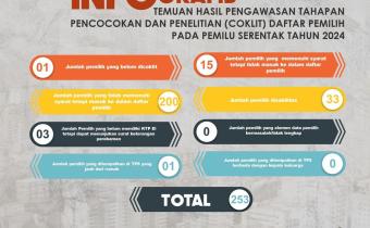 Masa Coklit Berakhir, Panwascam Limpung Rilis Temuan Pengawasan